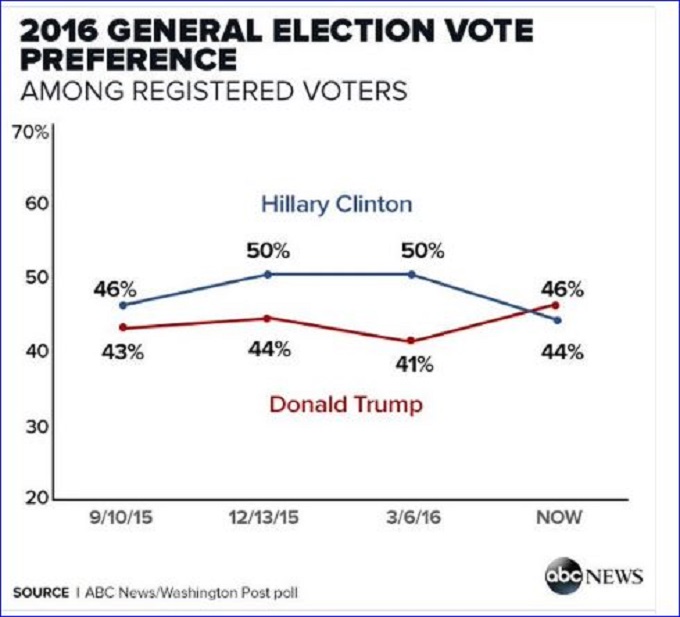 PP Trump graph screenshot